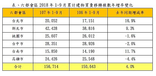 表、六都會區2018年9月建物買賣移轉棟數變化