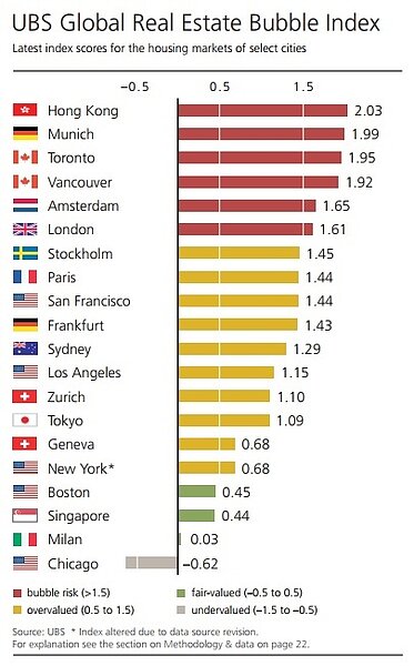 瑞銀集團(UBS)2018年最新「全球房地產泡沫指數」(圖/瑞銀)