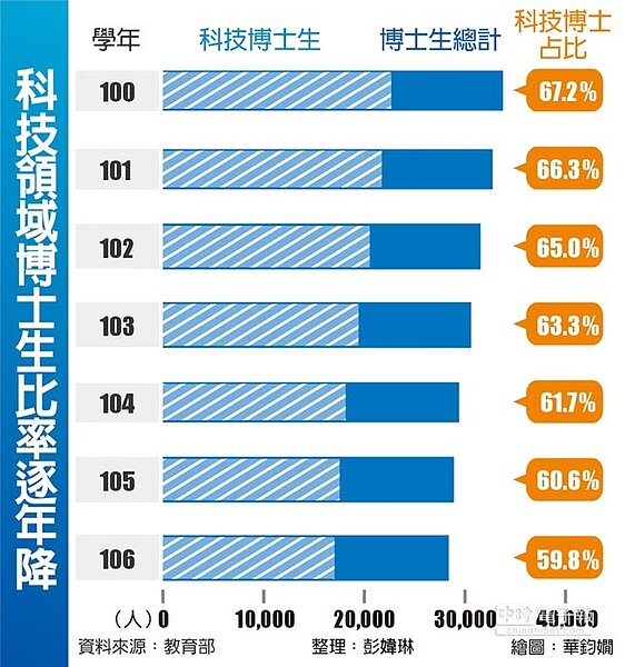 科技領域博士生比率逐年降。圖/中時電子報
