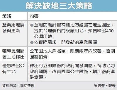 政院解缺地 釋1,470公頃/聯合新聞網