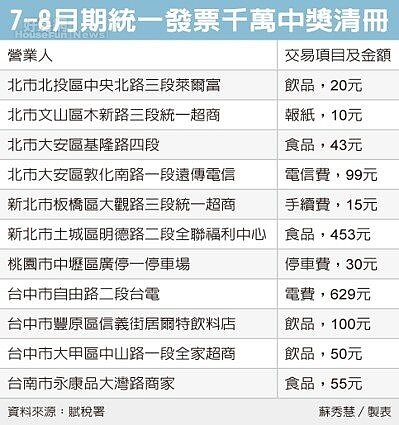 花10元買報紙 中發票千萬獎/中時電子報/經濟日報