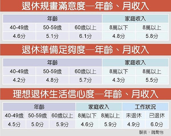 退休規畫滿意度─年齡、月收入/中時電子報