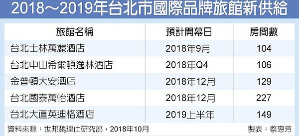 2018～2019年台北市國際品牌旅館新供給/中時電子報