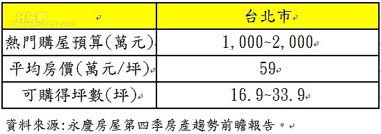 107年Q4台北市民眾購屋預算