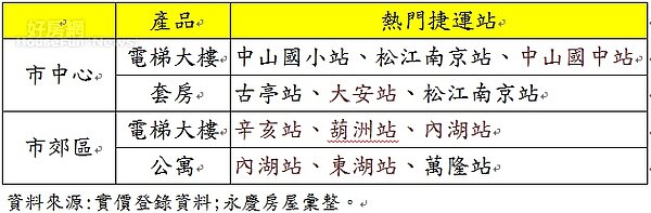 台北市近一年購屋總價1,000萬至2,000萬不同建築型態交易量前三名的捷運站