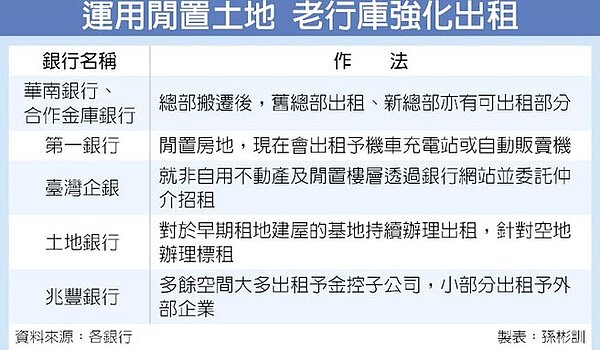 銀行活化行舍、辦貸 出奇招