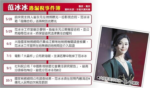 范冰冰逃漏稅事件簿 　●大陸影星范冰冰。圖／中新社