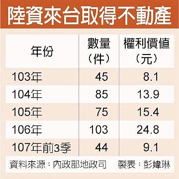 陸資來台取得不動產/中時電子報