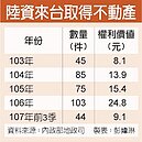 憂陸資來台炒房　內政部：事前嚴審事後追蹤