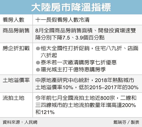 大陸房市降溫／經濟日報提供