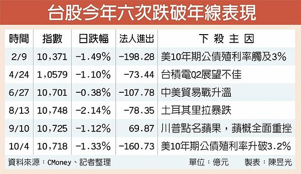 台股今年六次跌破年線表現。圖/中時電子報
