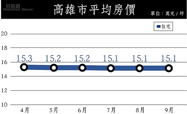 高雄房價