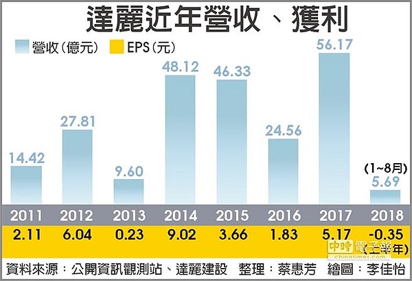 達麗近年營收、獲利