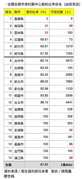 全國準托嬰中心簽約比率最差的前5名縣市，依序為嘉義縣、南投縣、雲林縣、花蓮縣、新竹市、新竹縣；托嬰中心簽約比率全國平均達到8成7。製表／陳雨鑫