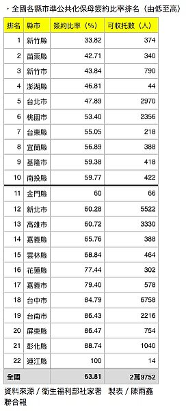 全國各縣市準公共化保母簽約比率，最差的前5名依序為新竹縣、苗栗縣、新竹市、澎湖縣、台北市。台北市六都中，準公共化保母簽約比率最差的。製表／陳雨鑫