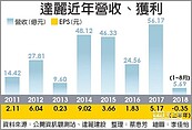 達麗加碼住宅開發　深耕西雅圖