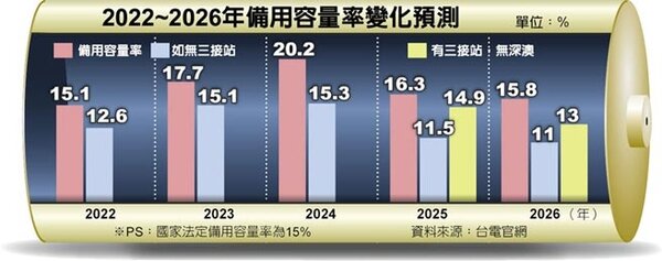 2022~2026年備用容量率變化預測。圖／中時電子報