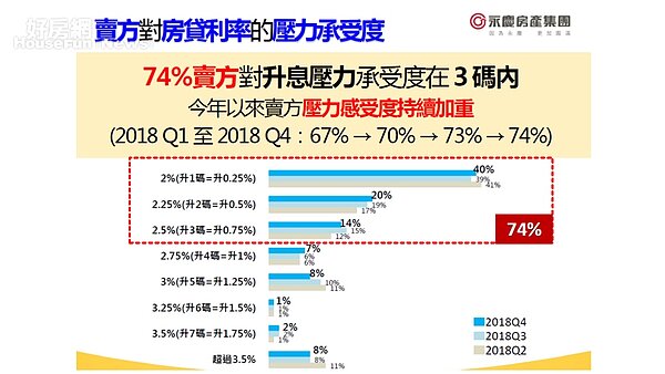 賣方對房貸利率壓力承受度市調。(圖/好房網TV提供)