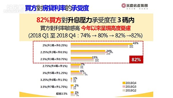 買方對房貸利率承受度市調。(圖/好房網TV提供)