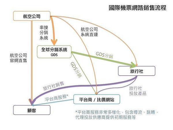 前旅遊業者用一張圖說明旅客訂購機票的流程。圖／讀者提供
