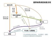 比價網站付款買機票竟沒訂到位　達人教你這招