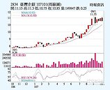 臺企銀　進擊都更商機