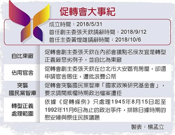 促轉會大事紀/中時電子報