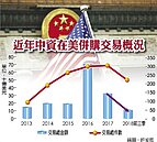 貿易戰波及　中資在美併購大減