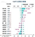 台灣租稅負擔率偏低　財部：難還稅於民