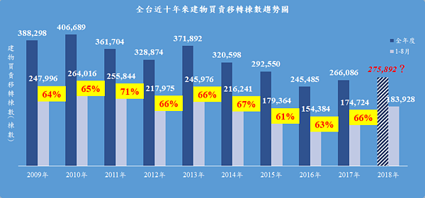 全台近十年建物買賣移轉棟數趨勢圖。圖/僑馥建經公司