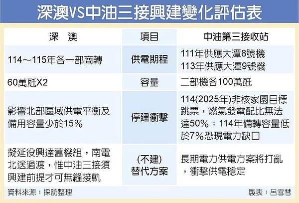 深澳VS中油三接興建變化評估表/中時電子報