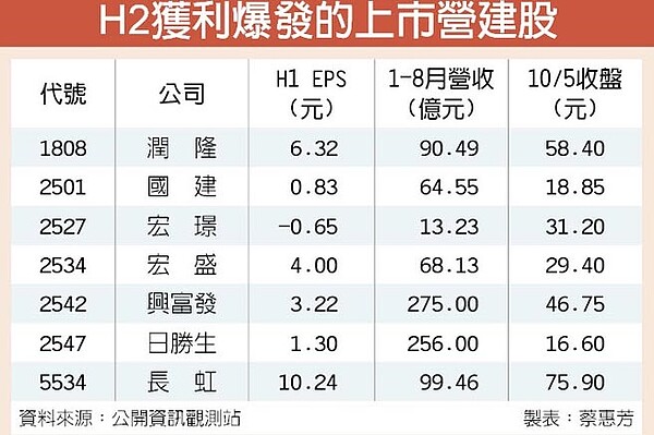 H2獲利爆發的上市營建股