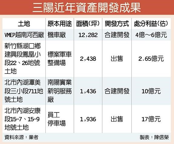 三陽內湖售地　每股進帳2元