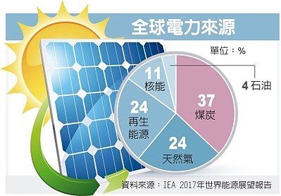 全球電力來源/經濟日報提供/聯合新聞網