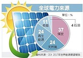 抗暖化　聯合國籲2050年杜絕燃煤發電