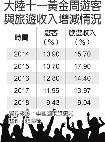 大陸十一黃金周遊客與旅遊收入增減情況