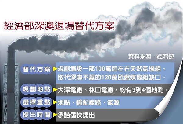 經濟部深澳退場替代方案/中時電子報