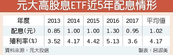 元大高股息ETF近5年配息情形/中時電子報
