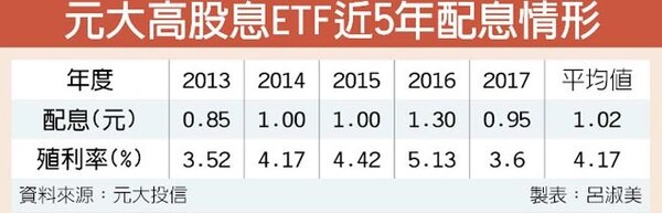 元大高股息ETF近5年配息情形／中時電子報