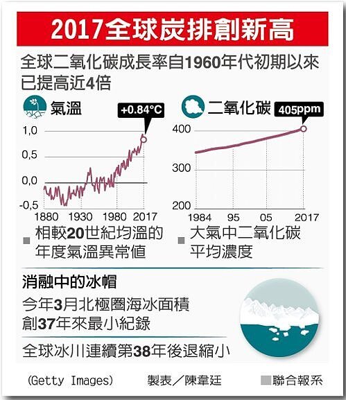 2017全球碳排創新高