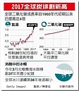 氣溫若升高0.9℉　地球會生病、4億人將嚴重缺水