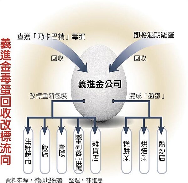 義進金毒蛋回收改標流向