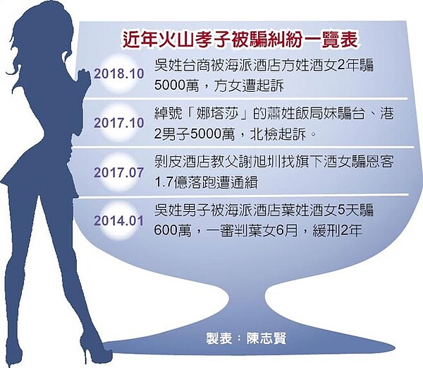 近年火山孝子被騙糾紛一覽表。圖/中時電子報