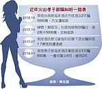 台商寵酒女　一場春夢5000萬