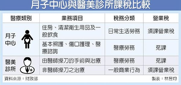 月子中心與醫美診所課稅比較。圖/中時電子報