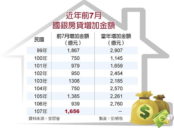 近年前7月國銀房貸增加金額/中時電子報