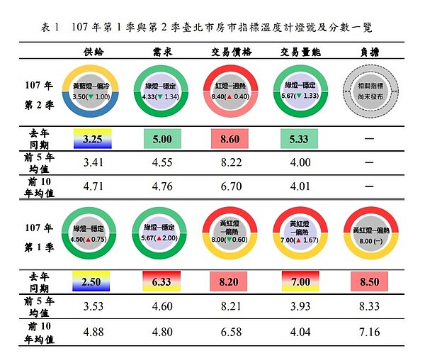 房市溫度計。圖/北市地政局