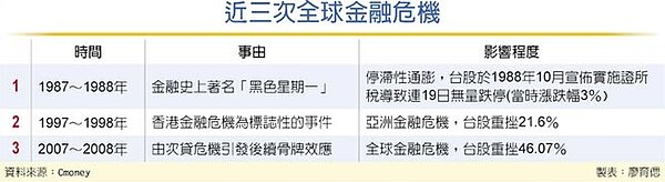 近三次全球金融危機。圖／中時電子報
