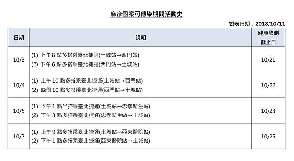 曾於3、4、5、7日出入相關場所的民眾，應自最後接觸日起算，自主健康管理18天，如出現疑似症狀，請戴口罩速就醫並告知接觸史。圖／疾管署提供
