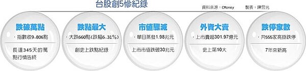 台股創5慘紀錄
